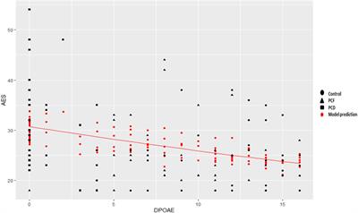 Insula and Amygdala Atrophy Are Associated With Functional Impairment in Subjects With Presbycusis